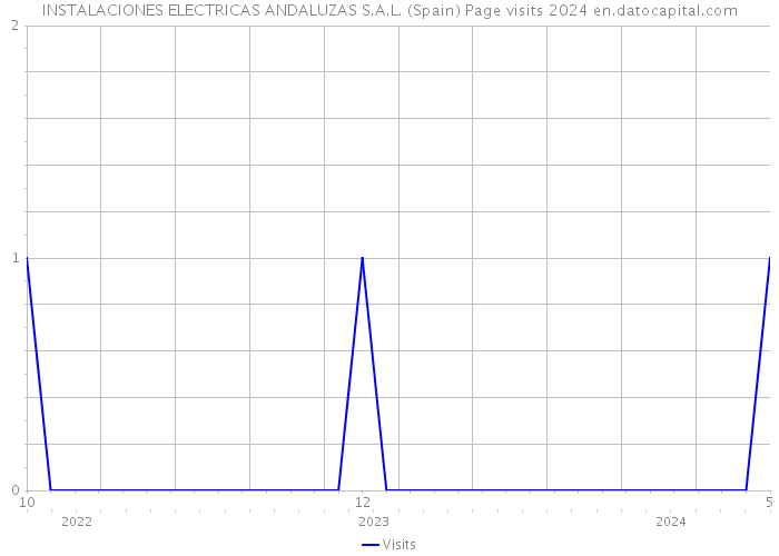 INSTALACIONES ELECTRICAS ANDALUZAS S.A.L. (Spain) Page visits 2024 