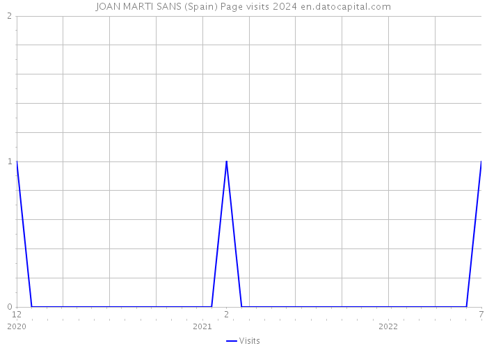 JOAN MARTI SANS (Spain) Page visits 2024 