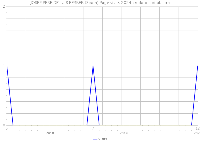 JOSEP PERE DE LUIS FERRER (Spain) Page visits 2024 