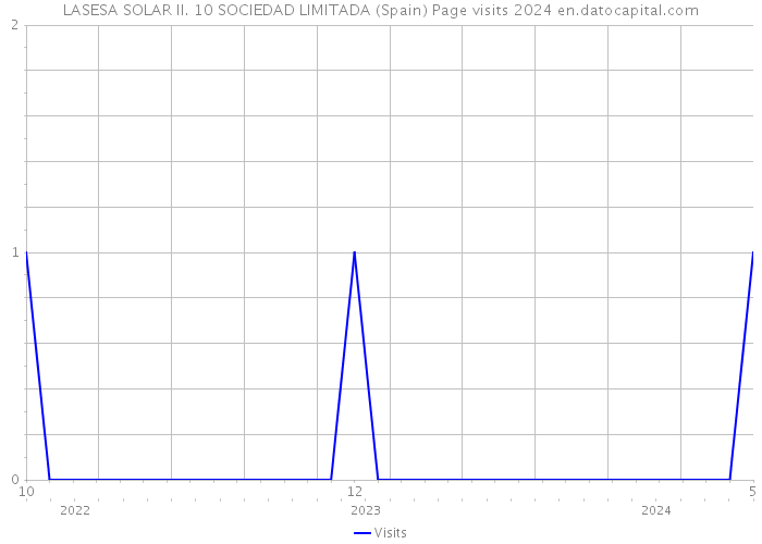 LASESA SOLAR II. 10 SOCIEDAD LIMITADA (Spain) Page visits 2024 