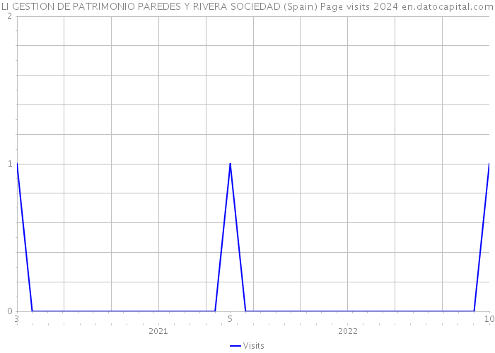 LI GESTION DE PATRIMONIO PAREDES Y RIVERA SOCIEDAD (Spain) Page visits 2024 