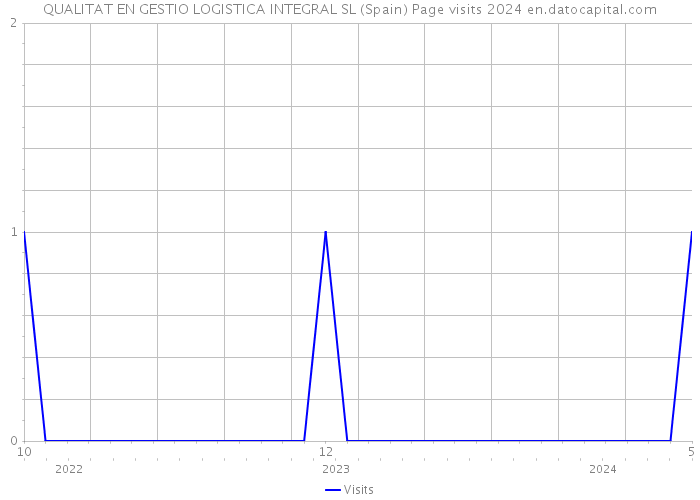 QUALITAT EN GESTIO LOGISTICA INTEGRAL SL (Spain) Page visits 2024 
