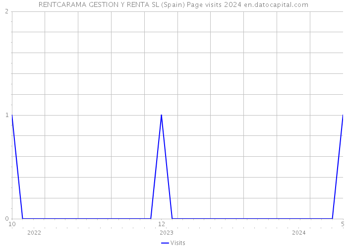 RENTCARAMA GESTION Y RENTA SL (Spain) Page visits 2024 