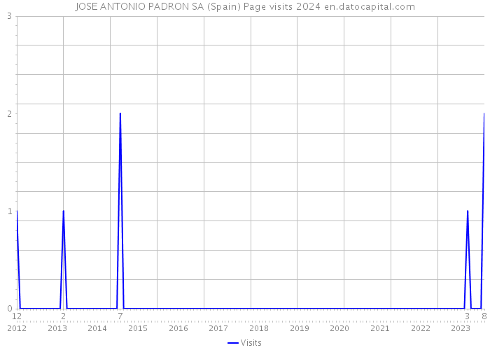 JOSE ANTONIO PADRON SA (Spain) Page visits 2024 