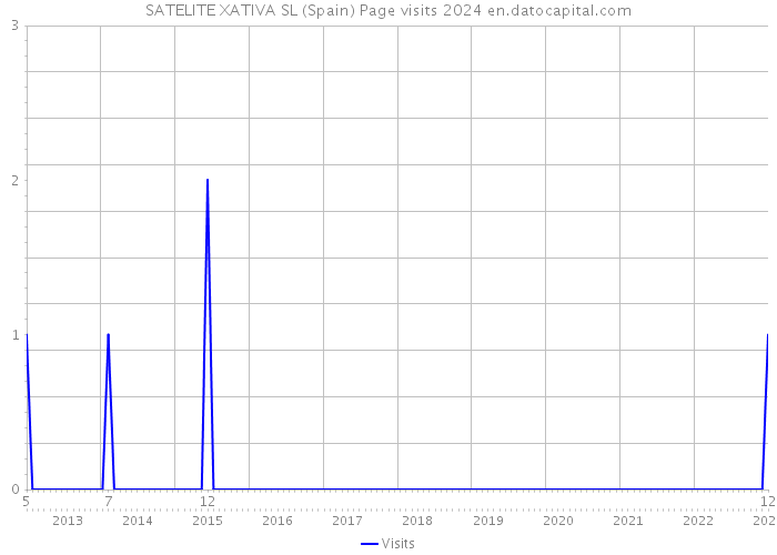 SATELITE XATIVA SL (Spain) Page visits 2024 