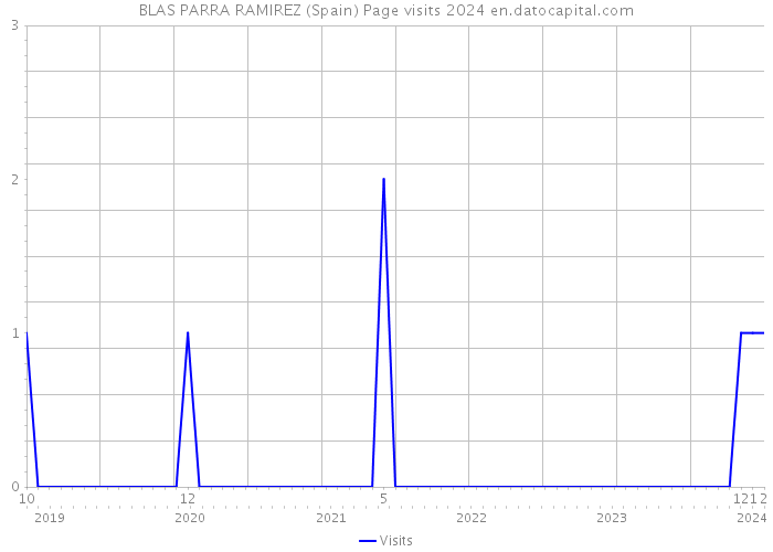 BLAS PARRA RAMIREZ (Spain) Page visits 2024 