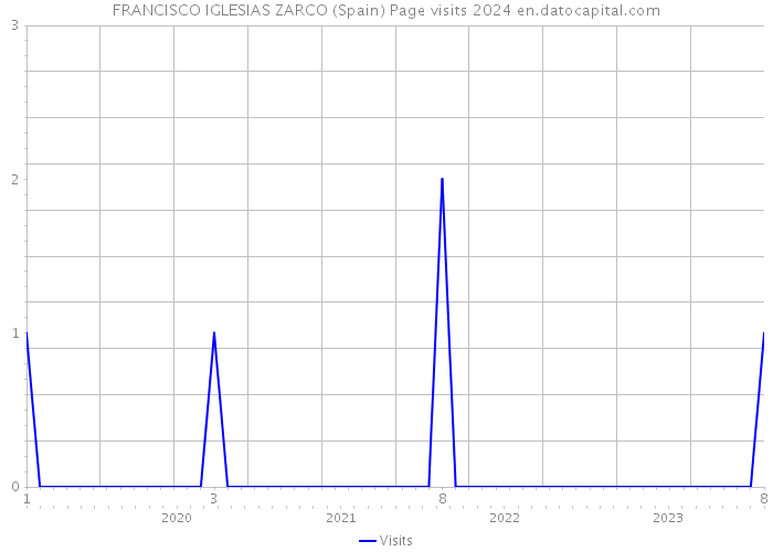 FRANCISCO IGLESIAS ZARCO (Spain) Page visits 2024 