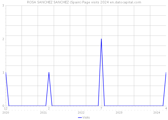 ROSA SANCHEZ SANCHEZ (Spain) Page visits 2024 