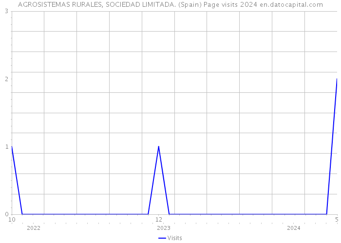 AGROSISTEMAS RURALES, SOCIEDAD LIMITADA. (Spain) Page visits 2024 