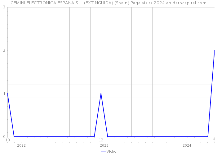 GEMINI ELECTRONICA ESPANA S.L. (EXTINGUIDA) (Spain) Page visits 2024 