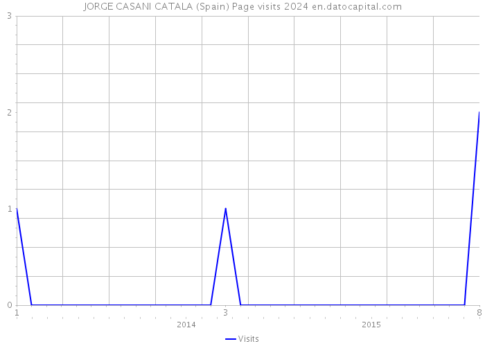 JORGE CASANI CATALA (Spain) Page visits 2024 