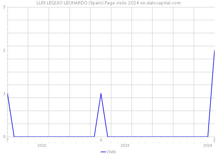 LUIS LEQUIO LEONARDO (Spain) Page visits 2024 