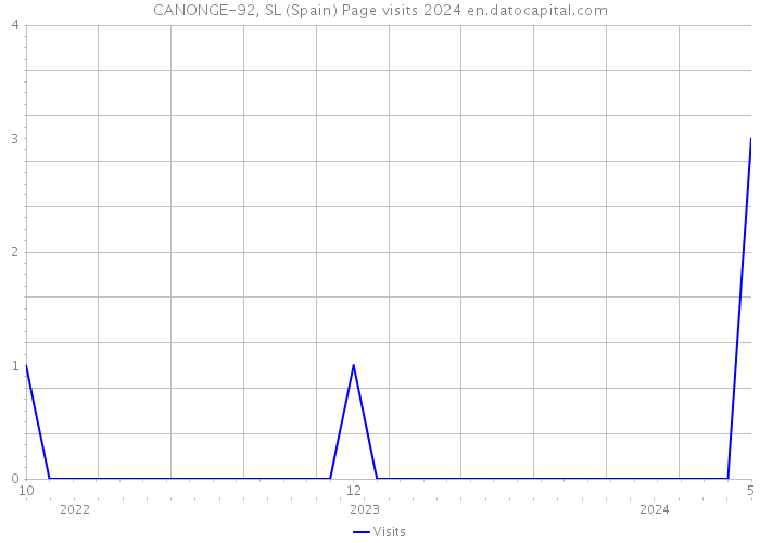 CANONGE-92, SL (Spain) Page visits 2024 