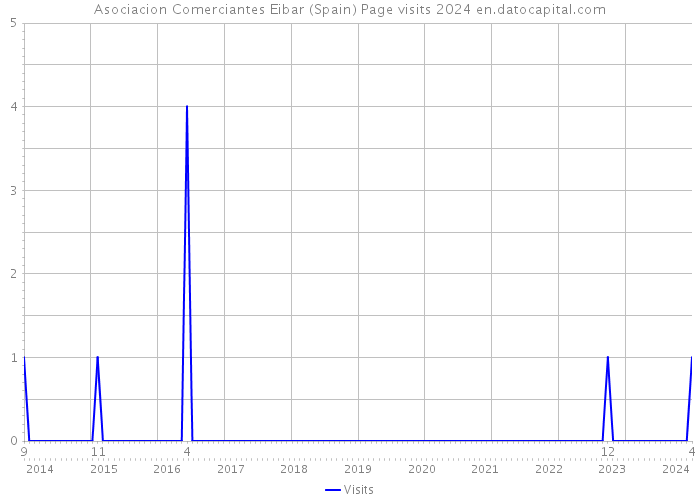 Asociacion Comerciantes Eibar (Spain) Page visits 2024 