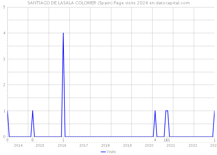 SANTIAGO DE LASALA COLOMER (Spain) Page visits 2024 