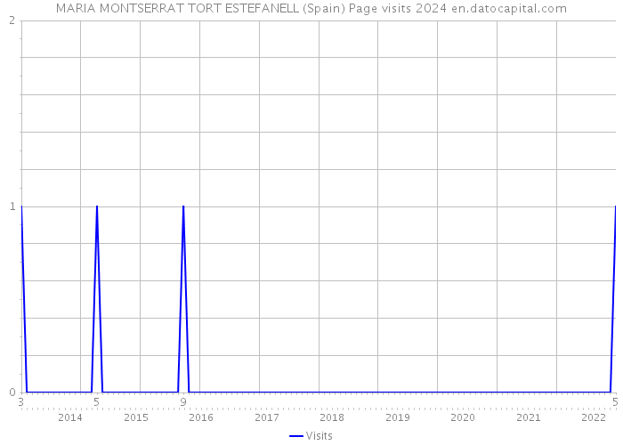 MARIA MONTSERRAT TORT ESTEFANELL (Spain) Page visits 2024 