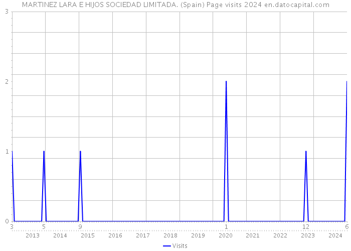 MARTINEZ LARA E HIJOS SOCIEDAD LIMITADA. (Spain) Page visits 2024 