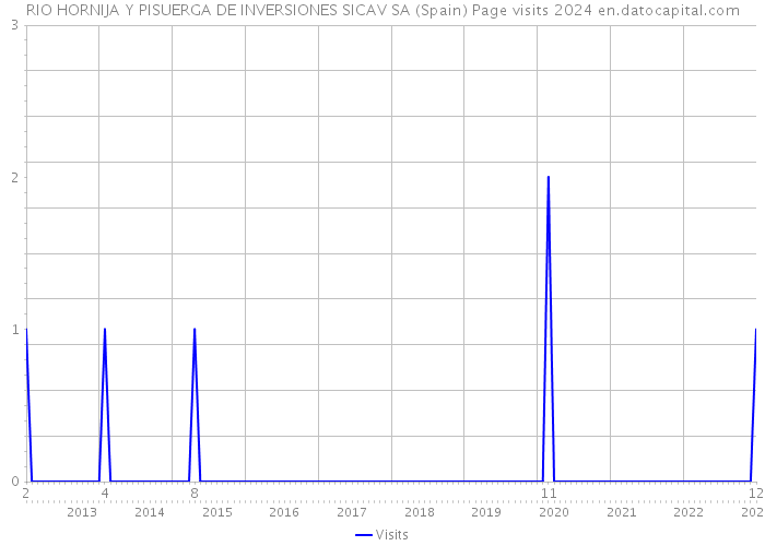 RIO HORNIJA Y PISUERGA DE INVERSIONES SICAV SA (Spain) Page visits 2024 
