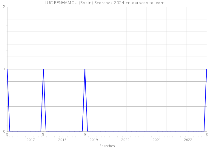 LUC BENHAMOU (Spain) Searches 2024 