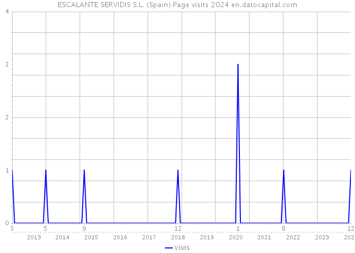 ESCALANTE SERVIDIS S.L. (Spain) Page visits 2024 
