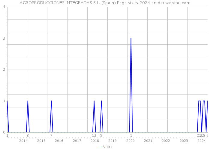 AGROPRODUCCIONES INTEGRADAS S.L. (Spain) Page visits 2024 