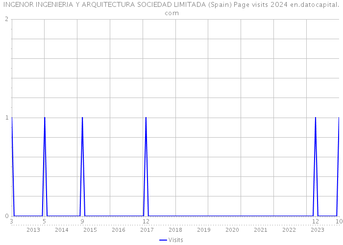 INGENOR INGENIERIA Y ARQUITECTURA SOCIEDAD LIMITADA (Spain) Page visits 2024 