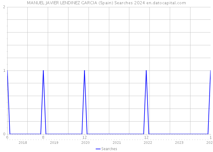 MANUEL JAVIER LENDINEZ GARCIA (Spain) Searches 2024 