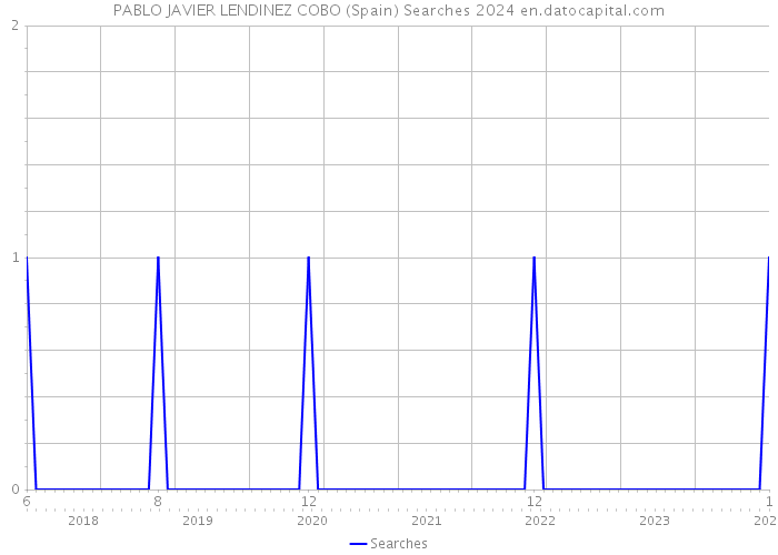 PABLO JAVIER LENDINEZ COBO (Spain) Searches 2024 