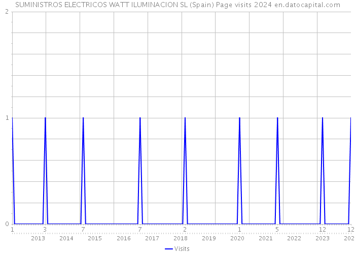 SUMINISTROS ELECTRICOS WATT ILUMINACION SL (Spain) Page visits 2024 
