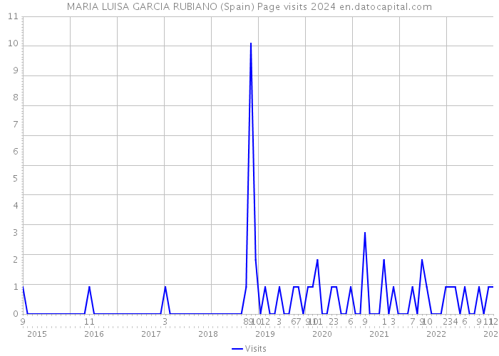 MARIA LUISA GARCIA RUBIANO (Spain) Page visits 2024 