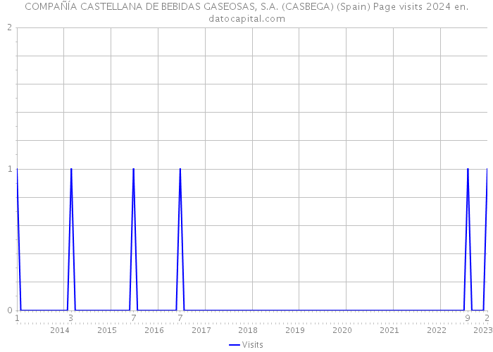 COMPAÑÍA CASTELLANA DE BEBIDAS GASEOSAS, S.A. (CASBEGA) (Spain) Page visits 2024 