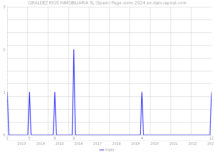 GIRALDEZ RIOS INMOBILIARIA SL (Spain) Page visits 2024 