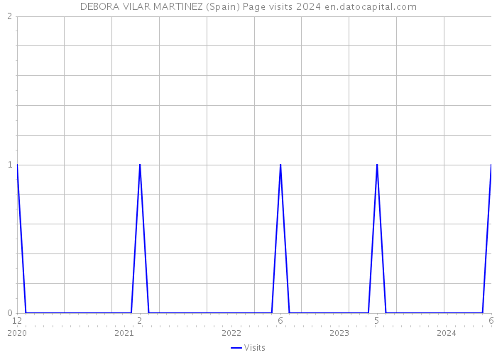 DEBORA VILAR MARTINEZ (Spain) Page visits 2024 