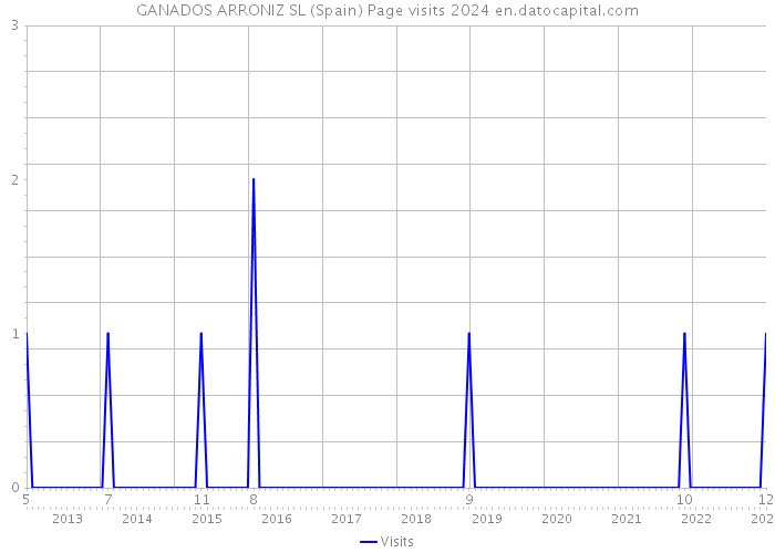 GANADOS ARRONIZ SL (Spain) Page visits 2024 