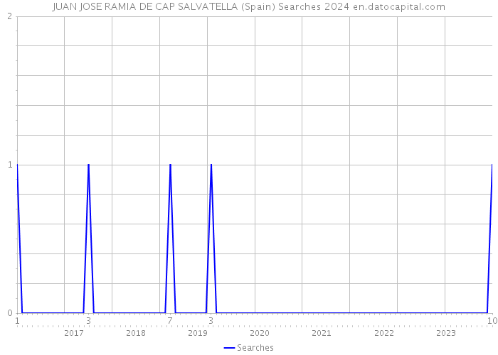 JUAN JOSE RAMIA DE CAP SALVATELLA (Spain) Searches 2024 