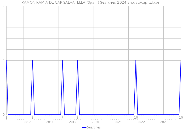 RAMON RAMIA DE CAP SALVATELLA (Spain) Searches 2024 