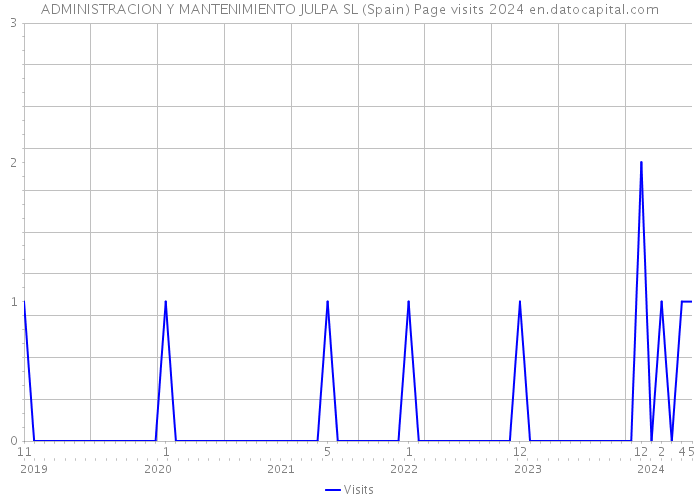 ADMINISTRACION Y MANTENIMIENTO JULPA SL (Spain) Page visits 2024 