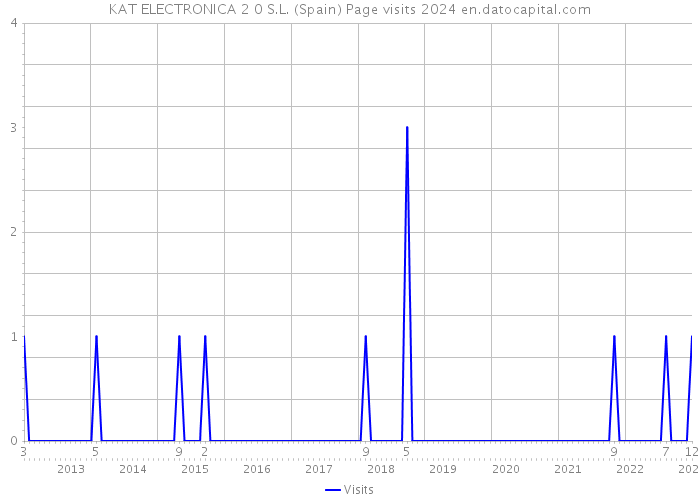 KAT ELECTRONICA 2 0 S.L. (Spain) Page visits 2024 