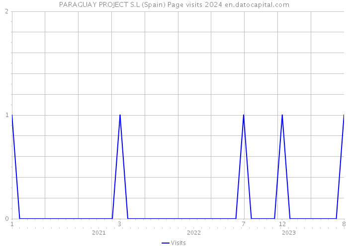 PARAGUAY PROJECT S.L (Spain) Page visits 2024 