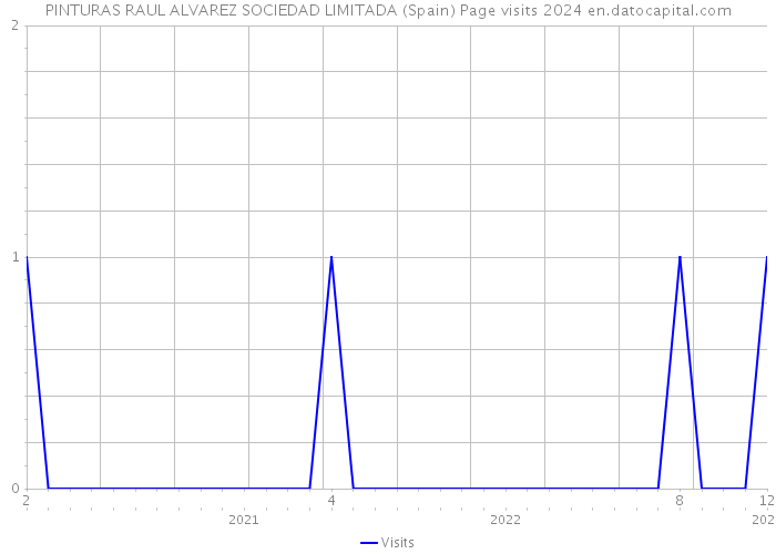 PINTURAS RAUL ALVAREZ SOCIEDAD LIMITADA (Spain) Page visits 2024 