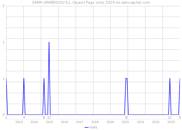 SARRI ARMENGOU S.L. (Spain) Page visits 2024 