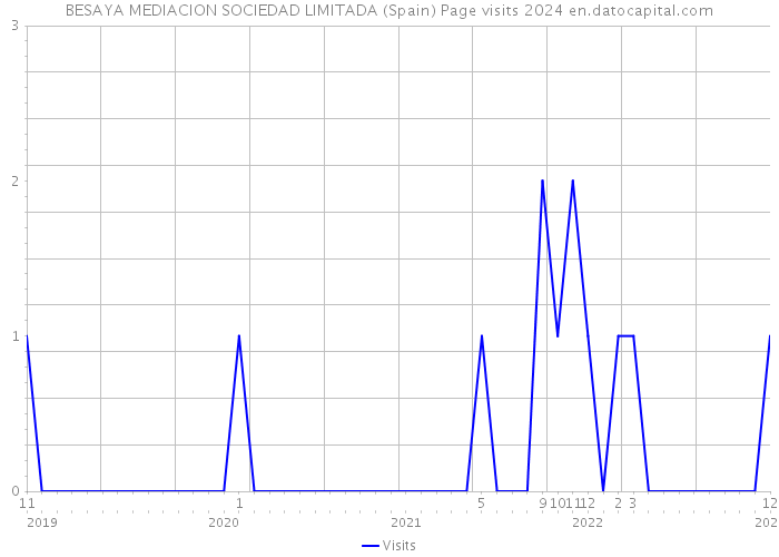 BESAYA MEDIACION SOCIEDAD LIMITADA (Spain) Page visits 2024 