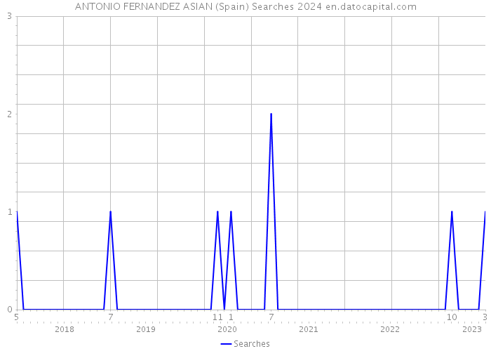 ANTONIO FERNANDEZ ASIAN (Spain) Searches 2024 