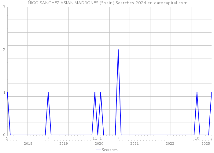 IÑIGO SANCHEZ ASIAN MADRONES (Spain) Searches 2024 