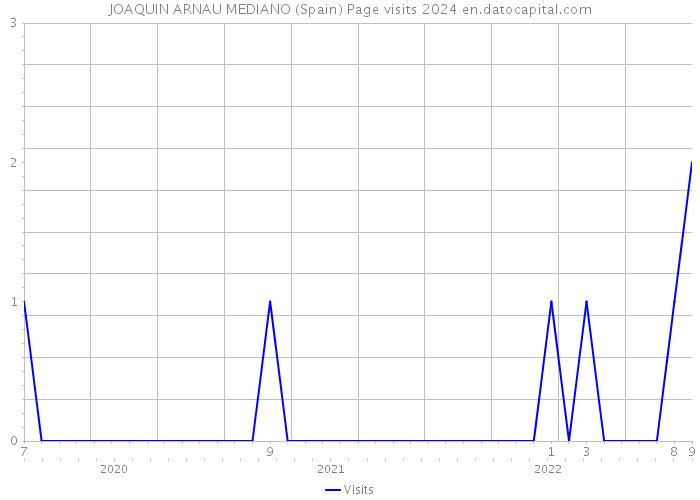 JOAQUIN ARNAU MEDIANO (Spain) Page visits 2024 