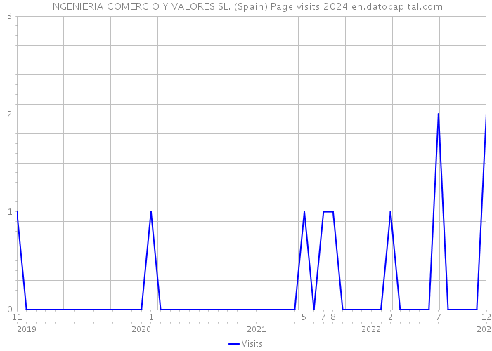 INGENIERIA COMERCIO Y VALORES SL. (Spain) Page visits 2024 