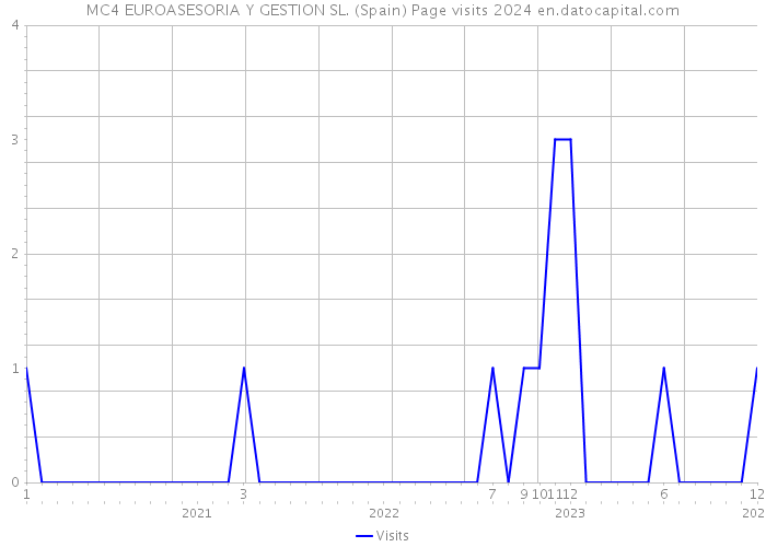 MC4 EUROASESORIA Y GESTION SL. (Spain) Page visits 2024 