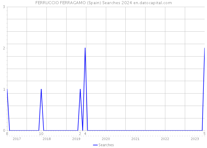 FERRUCCIO FERRAGAMO (Spain) Searches 2024 