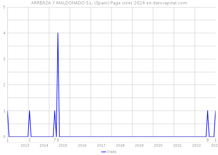 ARREAZA Y MALDONADO S.L. (Spain) Page visits 2024 