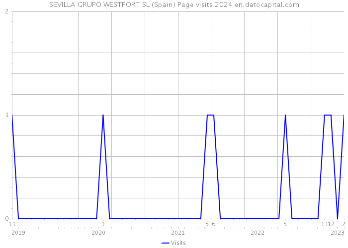 SEVILLA GRUPO WESTPORT SL (Spain) Page visits 2024 